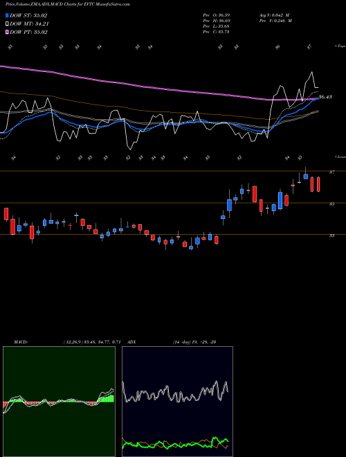 Munafa Evertec, Inc. (EVTC) stock tips, volume analysis, indicator analysis [intraday, positional] for today and tomorrow