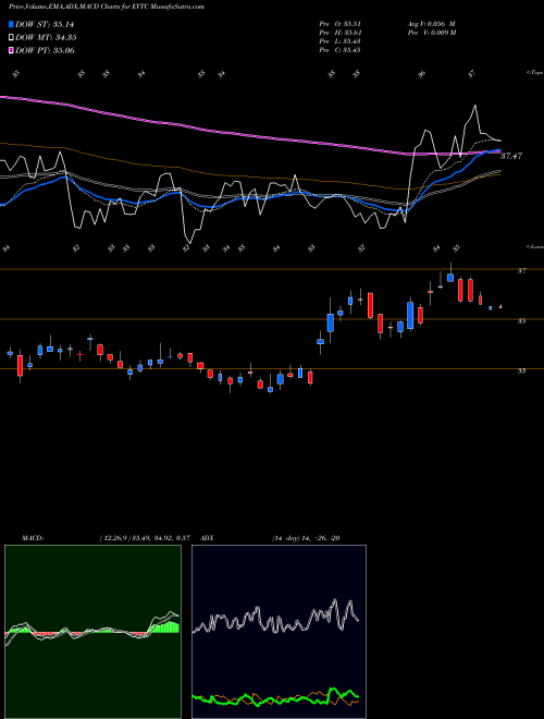 MACD charts various settings share EVTC Evertec, Inc. NYSE Stock exchange 