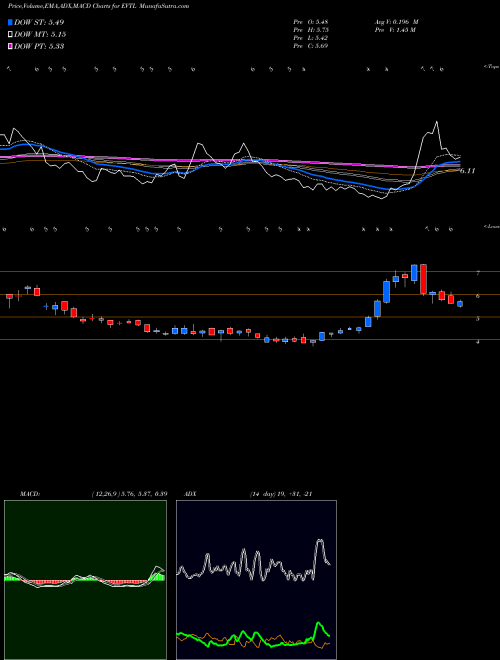 Munafa  (EVTL) stock tips, volume analysis, indicator analysis [intraday, positional] for today and tomorrow