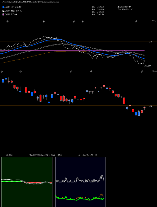 Munafa  (EVTR) stock tips, volume analysis, indicator analysis [intraday, positional] for today and tomorrow