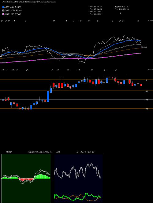 MACD charts various settings share EW Edwards Lifesciences Corporation NYSE Stock exchange 