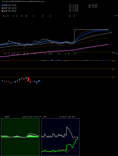 Munafa Exar Corp (EXAR) stock tips, volume analysis, indicator analysis [intraday, positional] for today and tomorrow