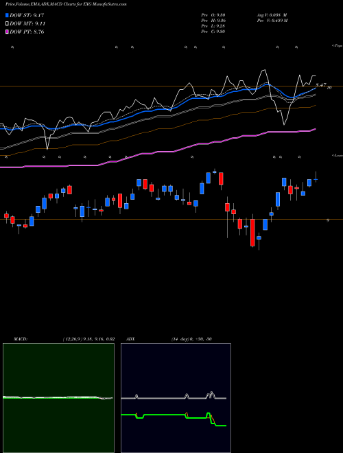 Munafa Eaton Vance Tax-Managed Global Diversified Equity Income Fund (EXG) stock tips, volume analysis, indicator analysis [intraday, positional] for today and tomorrow