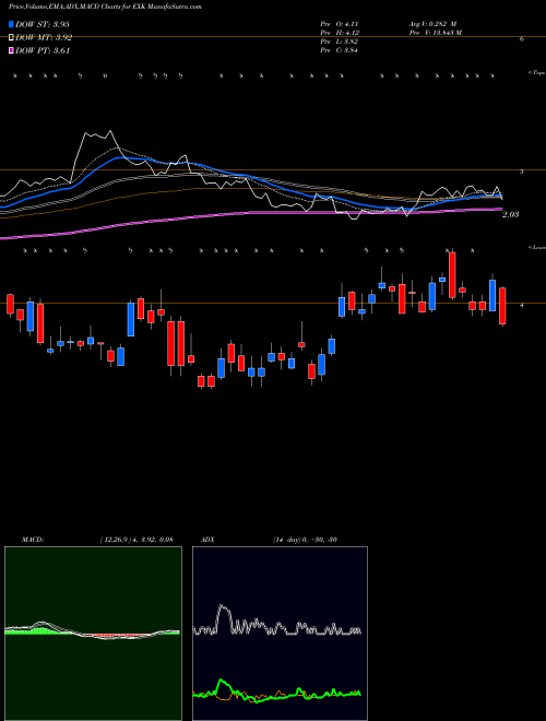 Munafa Endeavour Silver Corporation (EXK) stock tips, volume analysis, indicator analysis [intraday, positional] for today and tomorrow