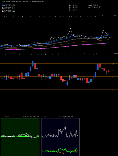 MACD charts various settings share EXK Endeavour Silver Corporation NYSE Stock exchange 