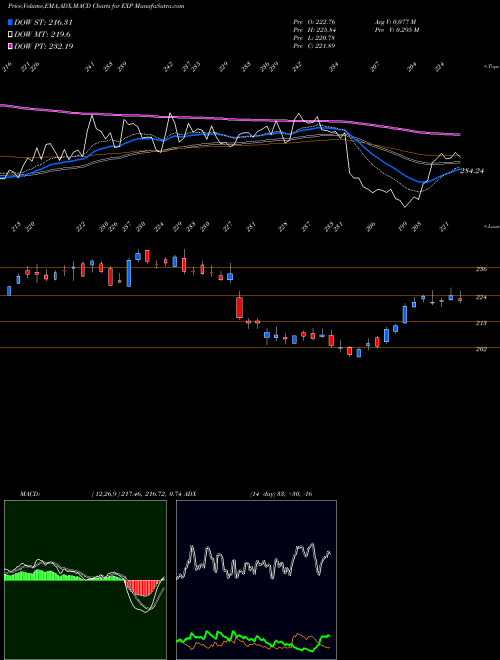 Munafa Eagle Materials Inc (EXP) stock tips, volume analysis, indicator analysis [intraday, positional] for today and tomorrow
