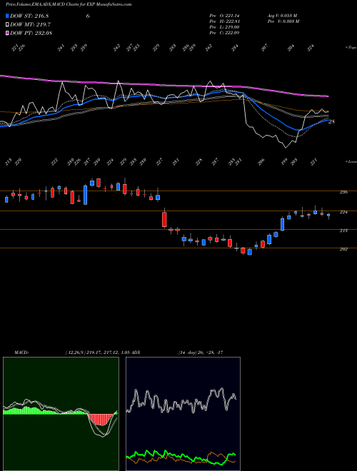 MACD charts various settings share EXP Eagle Materials Inc NYSE Stock exchange 