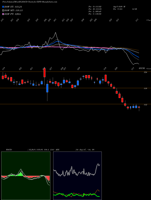 Munafa  (EXPD) stock tips, volume analysis, indicator analysis [intraday, positional] for today and tomorrow