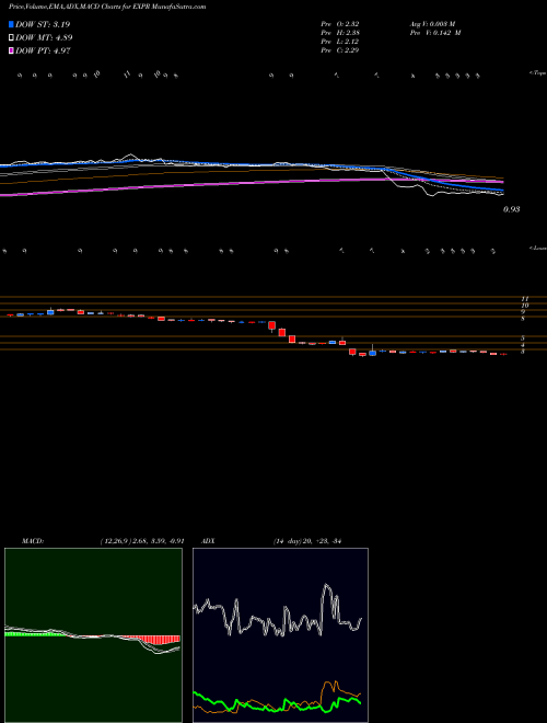 MACD charts various settings share EXPR Express, Inc. NYSE Stock exchange 