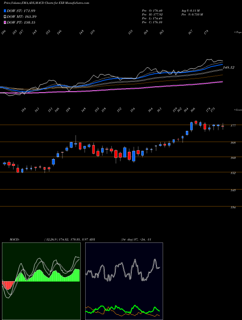 Munafa Extra Space Storage Inc (EXR) stock tips, volume analysis, indicator analysis [intraday, positional] for today and tomorrow