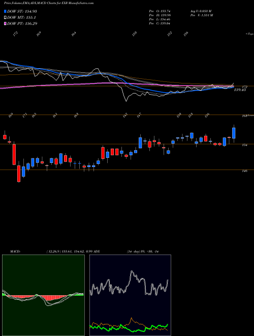 MACD charts various settings share EXR Extra Space Storage Inc NYSE Stock exchange 