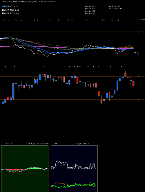 MACD charts various settings share EXTN Exterran Corporation NYSE Stock exchange 