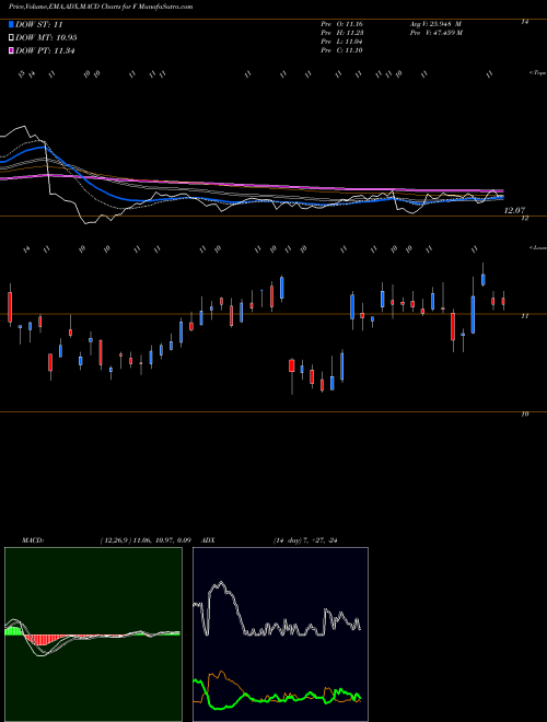 Munafa Ford Motor Company (F) stock tips, volume analysis, indicator analysis [intraday, positional] for today and tomorrow