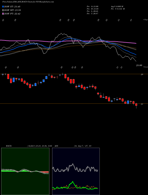 MACD charts various settings share F-B Ford Mtr CO Del [F/Pb] NYSE Stock exchange 