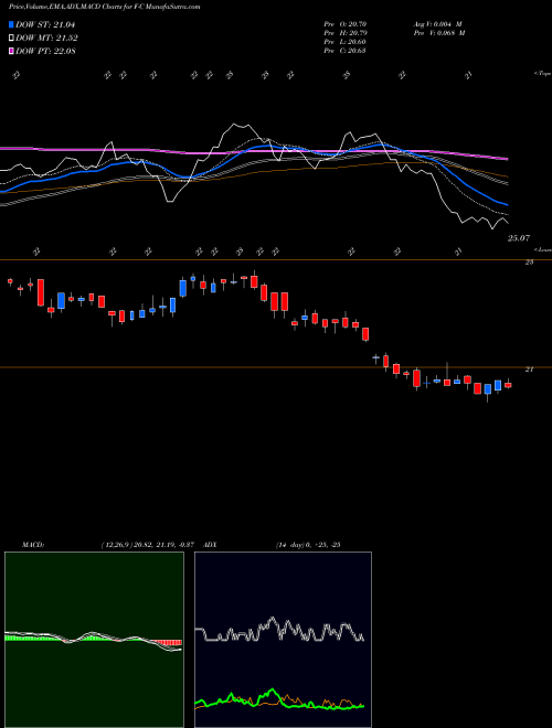 Munafa Ford Motor Company 6% Notes Due December 1 2059 (F-C) stock tips, volume analysis, indicator analysis [intraday, positional] for today and tomorrow