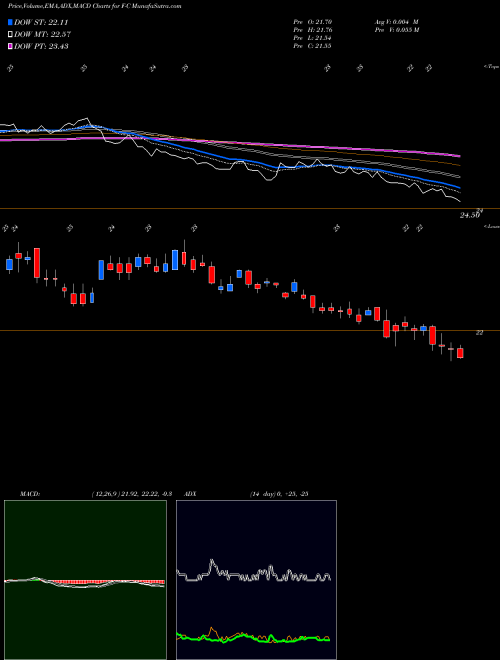 MACD charts various settings share F-C Ford Motor Company 6% Notes Due December 1 2059 NYSE Stock exchange 