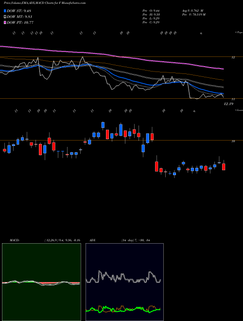 MACD charts various settings share F Ford Motor Company NYSE Stock exchange 