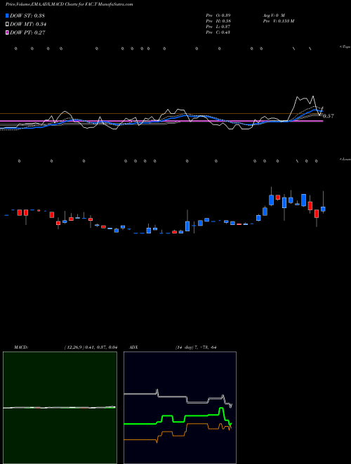 Munafa  (FAC.T) stock tips, volume analysis, indicator analysis [intraday, positional] for today and tomorrow