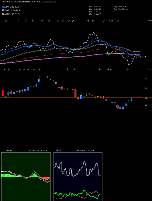 Munafa First American Corporation (The) (FAF) stock tips, volume analysis, indicator analysis [intraday, positional] for today and tomorrow