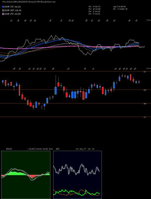 MACD charts various settings share FAF First American Corporation (The) NYSE Stock exchange 