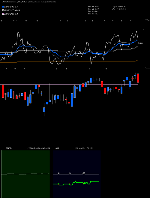 MACD charts various settings share FAM First Trust/Aberdeen Global Opportunity Income Fund NYSE Stock exchange 
