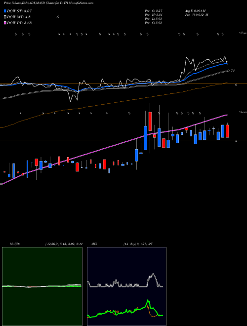 Munafa  (FATH) stock tips, volume analysis, indicator analysis [intraday, positional] for today and tomorrow