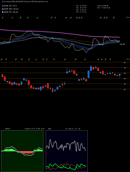 MACD charts various settings share FBC Flagstar Bancorp, Inc. NYSE Stock exchange 
