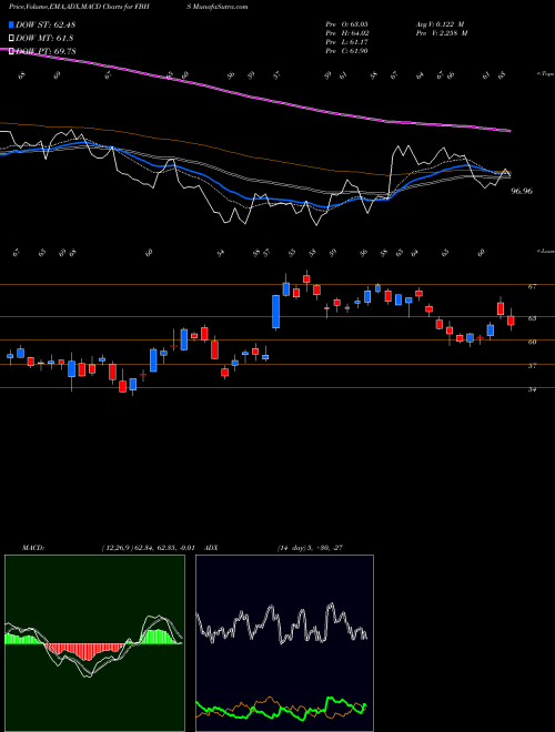 MACD charts various settings share FBHS Fortune Brands Home & Security, Inc. NYSE Stock exchange 