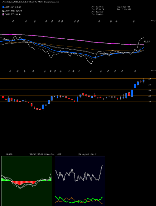 Munafa  (FBIN) stock tips, volume analysis, indicator analysis [intraday, positional] for today and tomorrow