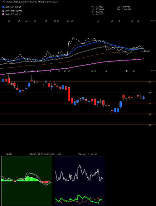 Munafa FB Financial Corporation (FBK) stock tips, volume analysis, indicator analysis [intraday, positional] for today and tomorrow