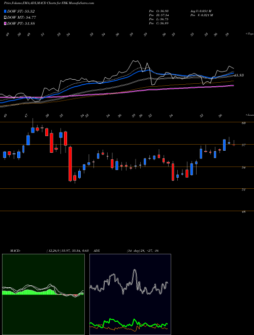 MACD charts various settings share FBK FB Financial Corporation NYSE Stock exchange 