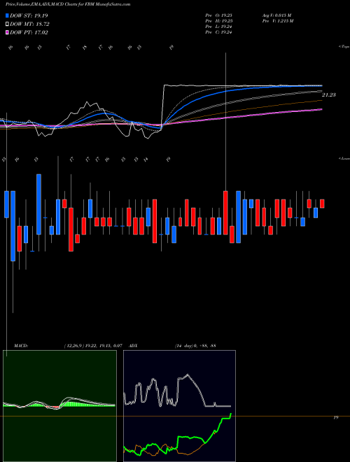 Munafa Foundation Building Materials, Inc. (FBM) stock tips, volume analysis, indicator analysis [intraday, positional] for today and tomorrow
