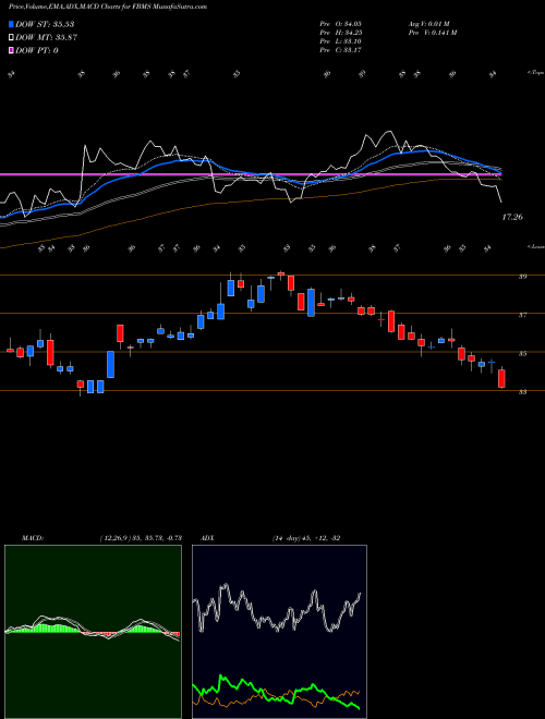 Munafa  (FBMS) stock tips, volume analysis, indicator analysis [intraday, positional] for today and tomorrow