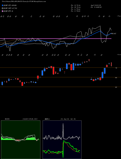 MACD charts various settings share FCAM Fiat Chrysler Automobiles NYSE Stock exchange 