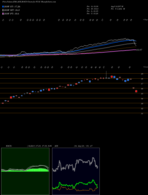 MACD charts various settings share FCAU Fiat Chrysler Automobiles N.V. NYSE Stock exchange 