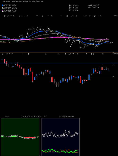 MACD charts various settings share FCF First Commonwealth Financial Corporation NYSE Stock exchange 