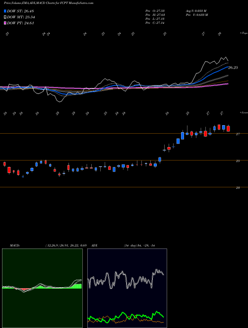 Munafa Four Corners Property Trust, Inc. (FCPT) stock tips, volume analysis, indicator analysis [intraday, positional] for today and tomorrow