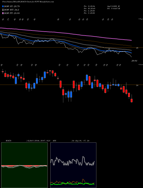 MACD charts various settings share FCPT Four Corners Property Trust, Inc. NYSE Stock exchange 