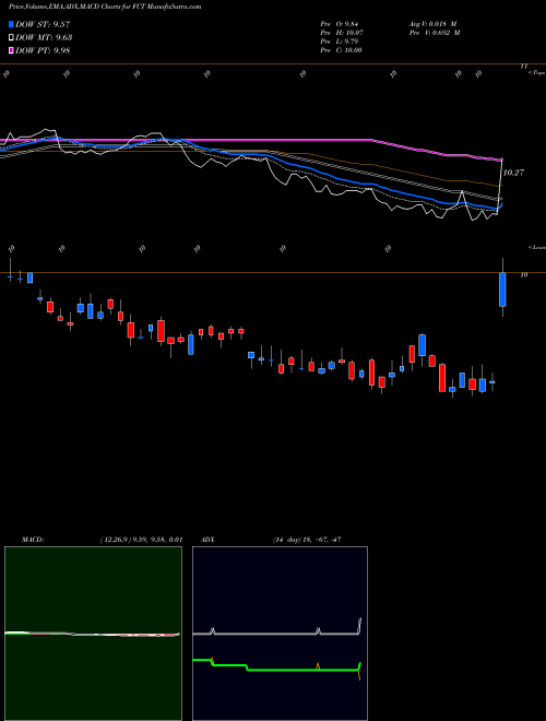 MACD charts various settings share FCT First Trust Senior Floating Rate Income Fund II NYSE Stock exchange 