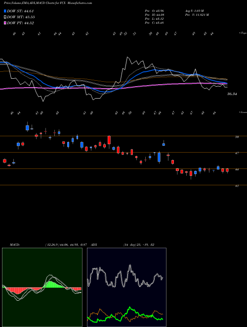 MACD charts various settings share FCX Freeport-McMoran, Inc. NYSE Stock exchange 