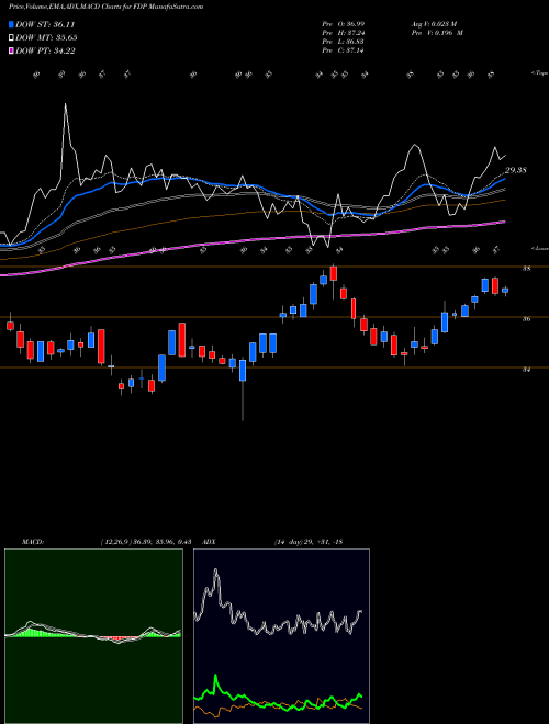 MACD charts various settings share FDP Fresh Del Monte Produce, Inc. NYSE Stock exchange 