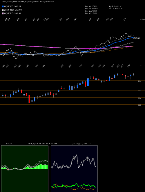 MACD charts various settings share FDX FedEx Corporation NYSE Stock exchange 