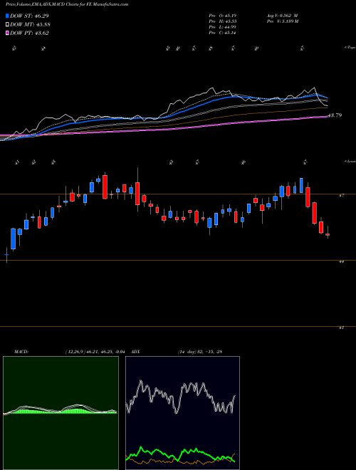 MACD charts various settings share FE FirstEnergy Corp. NYSE Stock exchange 