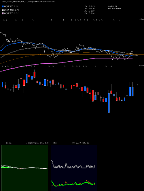 Munafa Phoenix New Media Limited (FENG) stock tips, volume analysis, indicator analysis [intraday, positional] for today and tomorrow