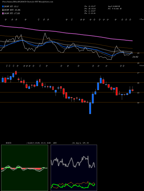 Munafa Forum Energy Technologies, Inc. (FET) stock tips, volume analysis, indicator analysis [intraday, positional] for today and tomorrow