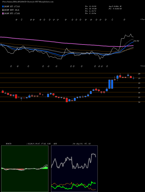 MACD charts various settings share FET Forum Energy Technologies, Inc. NYSE Stock exchange 