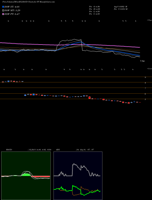 MACD charts various settings share FF FutureFuel Corp. NYSE Stock exchange 