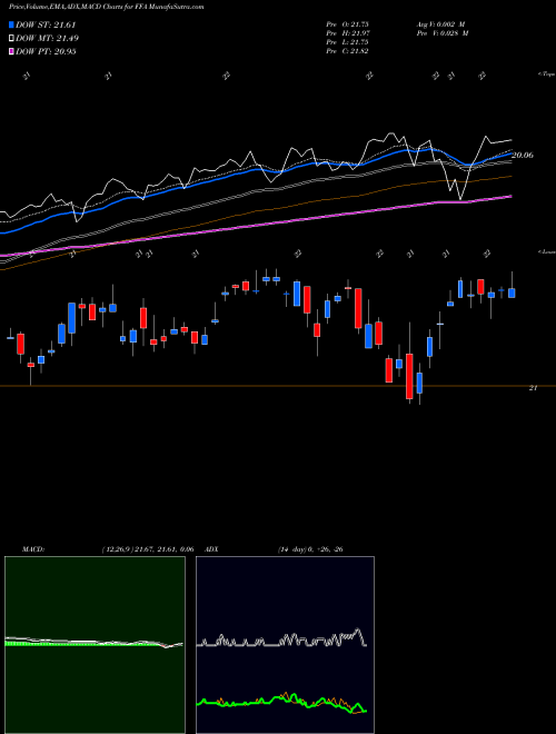 MACD charts various settings share FFA First Trust NYSE Stock exchange 