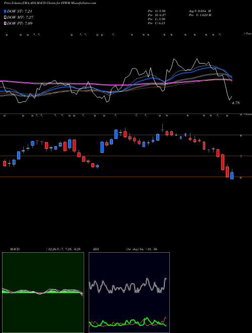 Munafa  (FFWM) stock tips, volume analysis, indicator analysis [intraday, positional] for today and tomorrow