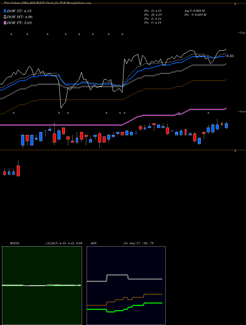 Munafa First Trust Specialty Finance and Financial Opportunities Fund (FGB) stock tips, volume analysis, indicator analysis [intraday, positional] for today and tomorrow